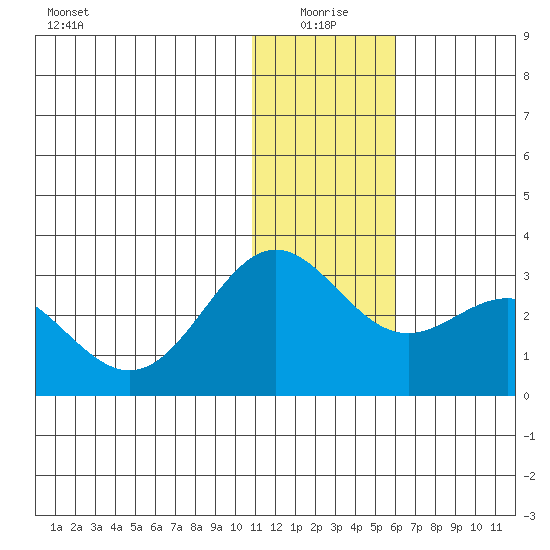 Zapadni Bay tide chart for Sunday, January 5, 2025