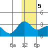 Zapadni Bay tide chart for Sunday, January 5, 2025