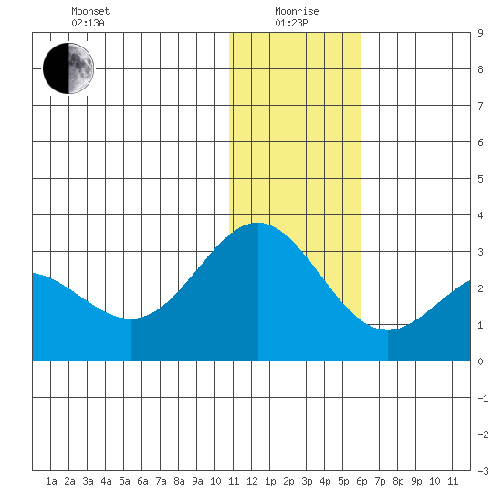 Zapadni Bay tide chart for Monday, January 6, 2025