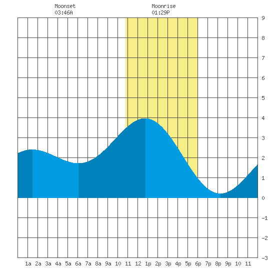 Zapadni Bay tide chart for Tuesday, January 7, 2025