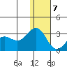 Zapadni Bay tide chart for Tuesday, January 7, 2025