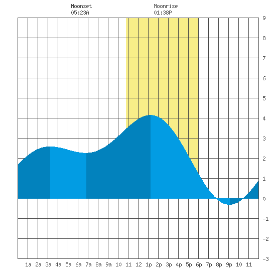 Zapadni Bay tide chart for Wednesday, January 8, 2025