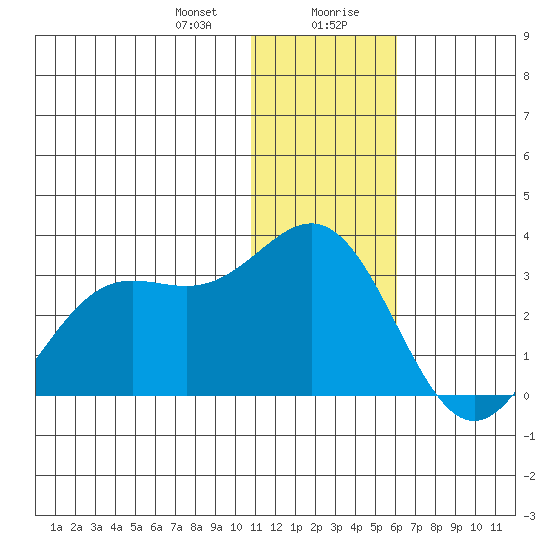 Zapadni Bay tide chart for Thursday, January 9, 2025