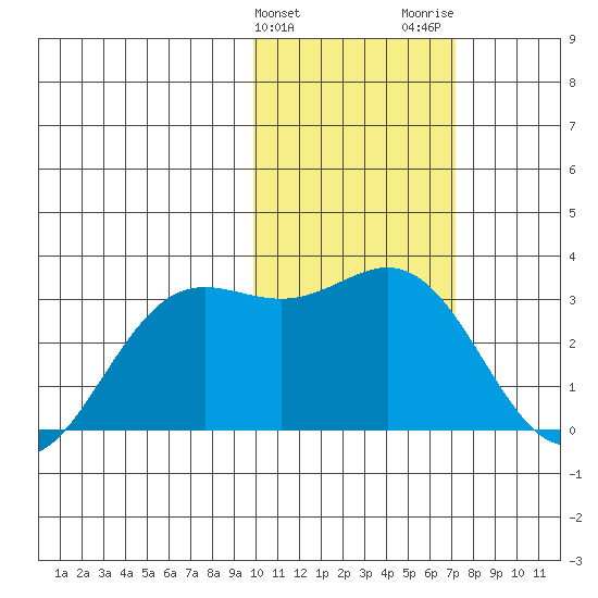 Zapadni Bay tide chart for Monday, February 10, 2025