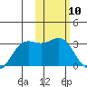 Zapadni Bay tide chart for Monday, February 10, 2025