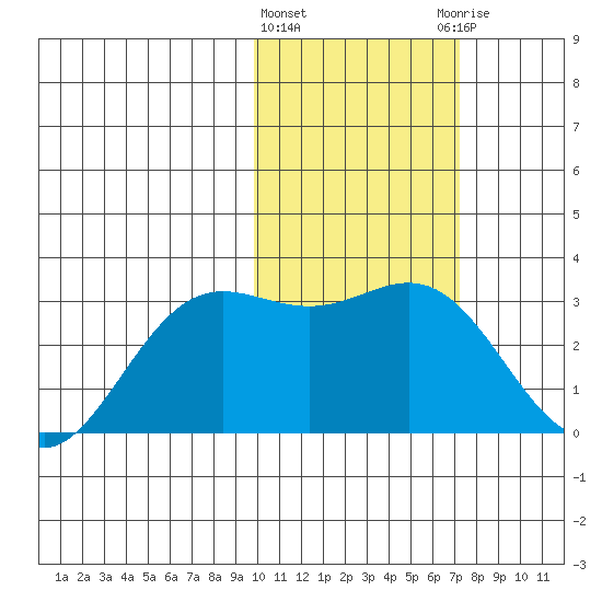 Zapadni Bay tide chart for Tuesday, February 11, 2025