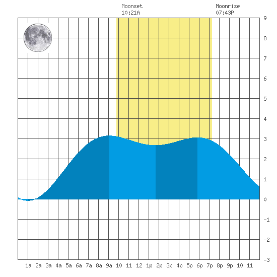 Zapadni Bay tide chart for Wednesday, February 12, 2025