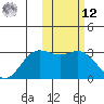 Zapadni Bay tide chart for Wednesday, February 12, 2025