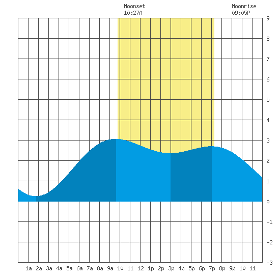 Zapadni Bay tide chart for Thursday, February 13, 2025