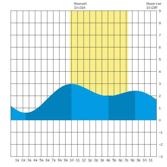 Zapadni Bay tide chart for Friday, February 14, 2025