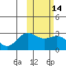 Zapadni Bay tide chart for Friday, February 14, 2025