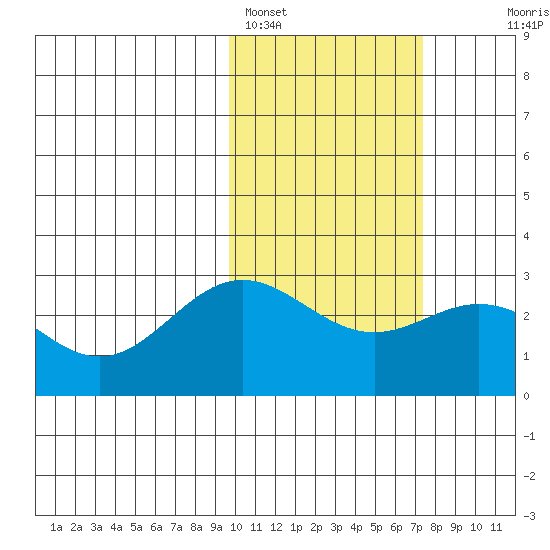 Zapadni Bay tide chart for Saturday, February 15, 2025