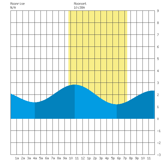 Zapadni Bay tide chart for Sunday, February 16, 2025