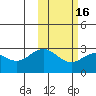 Zapadni Bay tide chart for Sunday, February 16, 2025