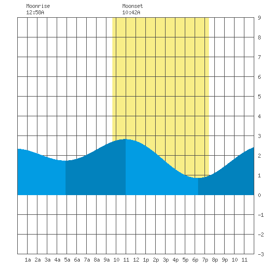 Zapadni Bay tide chart for Monday, February 17, 2025