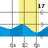 Zapadni Bay tide chart for Monday, February 17, 2025