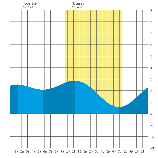 Zapadni Bay tide chart for Tuesday, February 18, 2025