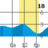 Zapadni Bay tide chart for Tuesday, February 18, 2025