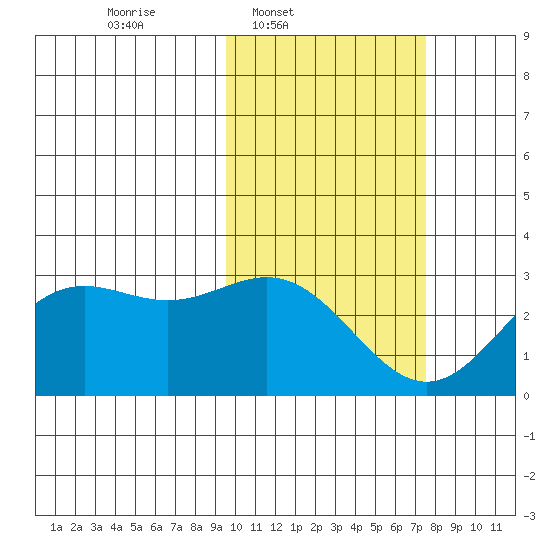 Zapadni Bay tide chart for Wednesday, February 19, 2025