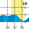 Zapadni Bay tide chart for Wednesday, February 19, 2025