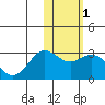 Zapadni Bay tide chart for Saturday, February 1, 2025
