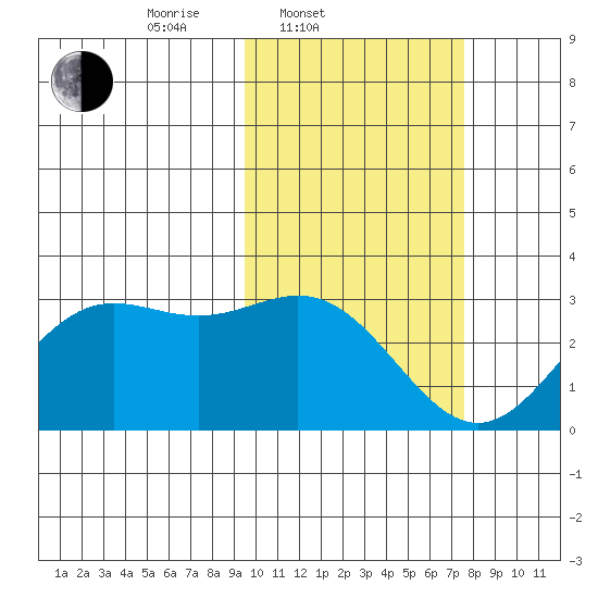 Zapadni Bay tide chart for Thursday, February 20, 2025