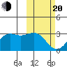 Zapadni Bay tide chart for Thursday, February 20, 2025