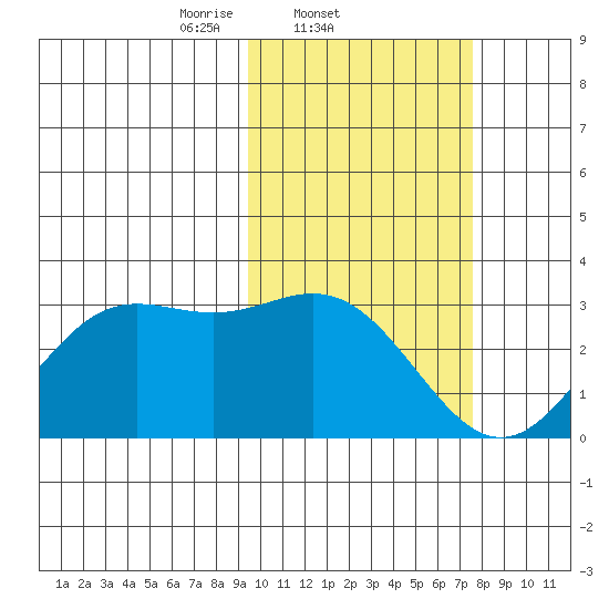 Zapadni Bay tide chart for Friday, February 21, 2025