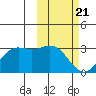 Zapadni Bay tide chart for Friday, February 21, 2025