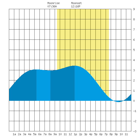 Zapadni Bay tide chart for Saturday, February 22, 2025