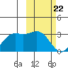 Zapadni Bay tide chart for Saturday, February 22, 2025