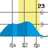 Zapadni Bay tide chart for Sunday, February 23, 2025