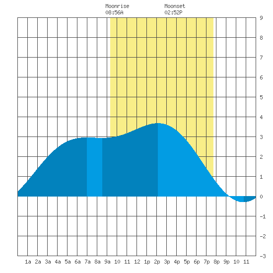 Zapadni Bay tide chart for Monday, February 24, 2025