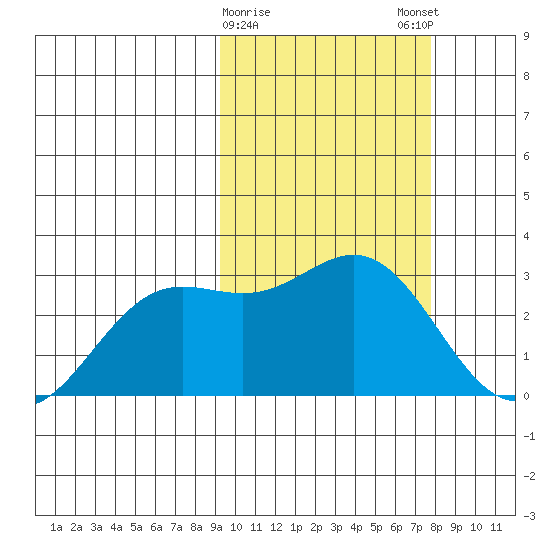 Zapadni Bay tide chart for Wednesday, February 26, 2025