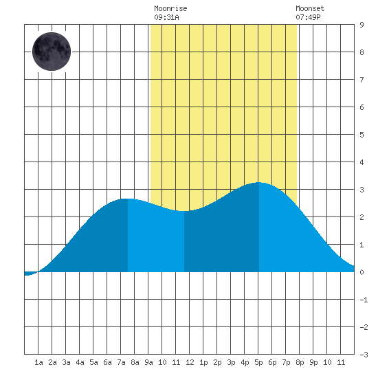 Zapadni Bay tide chart for Thursday, February 27, 2025