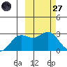 Zapadni Bay tide chart for Thursday, February 27, 2025