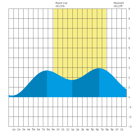 Zapadni Bay tide chart for Friday, February 28, 2025