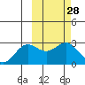 Zapadni Bay tide chart for Friday, February 28, 2025