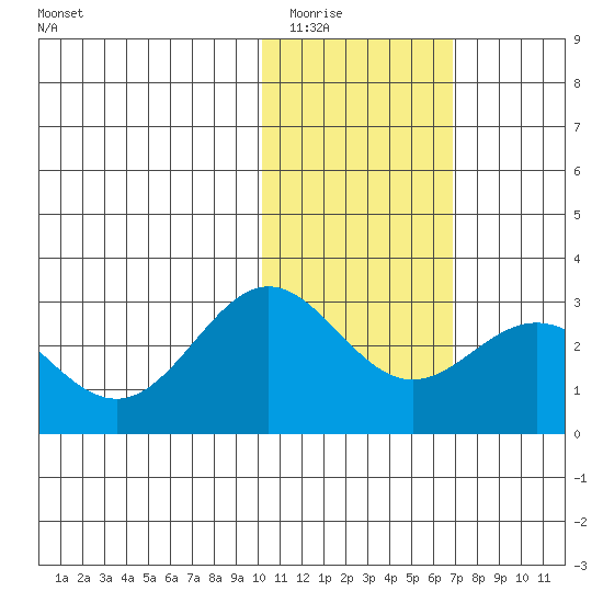 Zapadni Bay tide chart for Sunday, February 2, 2025