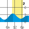Zapadni Bay tide chart for Sunday, February 2, 2025