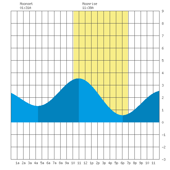 Zapadni Bay tide chart for Monday, February 3, 2025