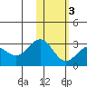 Zapadni Bay tide chart for Monday, February 3, 2025