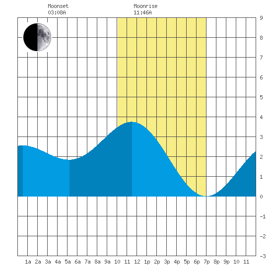 Zapadni Bay tide chart for Tuesday, February 4, 2025