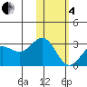 Zapadni Bay tide chart for Tuesday, February 4, 2025
