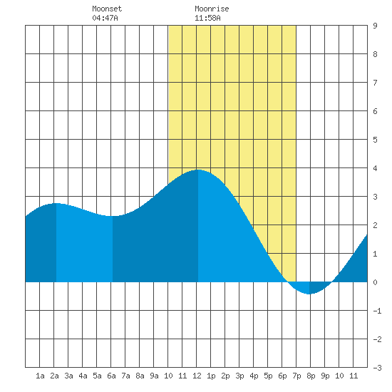 Zapadni Bay tide chart for Wednesday, February 5, 2025