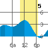 Zapadni Bay tide chart for Wednesday, February 5, 2025