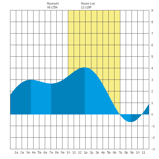 Zapadni Bay tide chart for Thursday, February 6, 2025