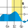 Zapadni Bay tide chart for Thursday, February 6, 2025