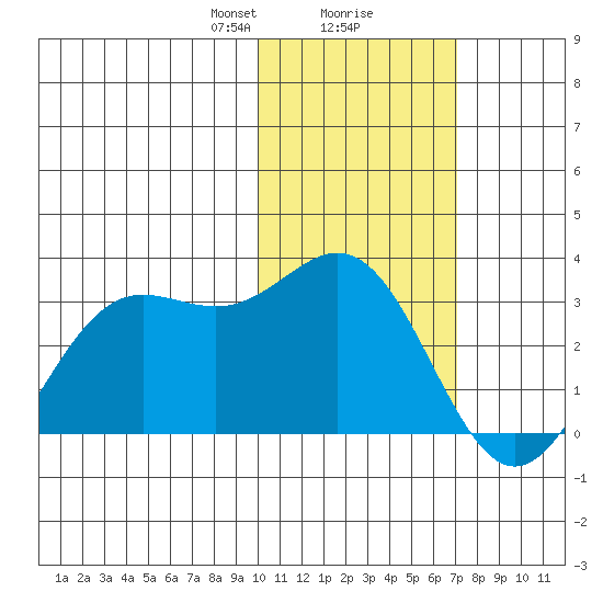 Zapadni Bay tide chart for Friday, February 7, 2025