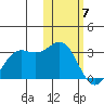 Zapadni Bay tide chart for Friday, February 7, 2025